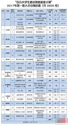 武漢市大學(xué)畢業(yè)生人才公寓租賃資格申請表最新版