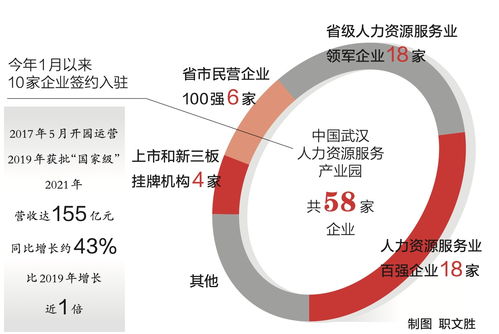 武漢城市發(fā)展提升人才需求, 獵頭 園區(qū)營收兩年翻一番