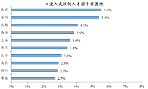 中國城市人才吸引力榜單發(fā)布,武漢為應(yīng)屆生流入人口排行前十